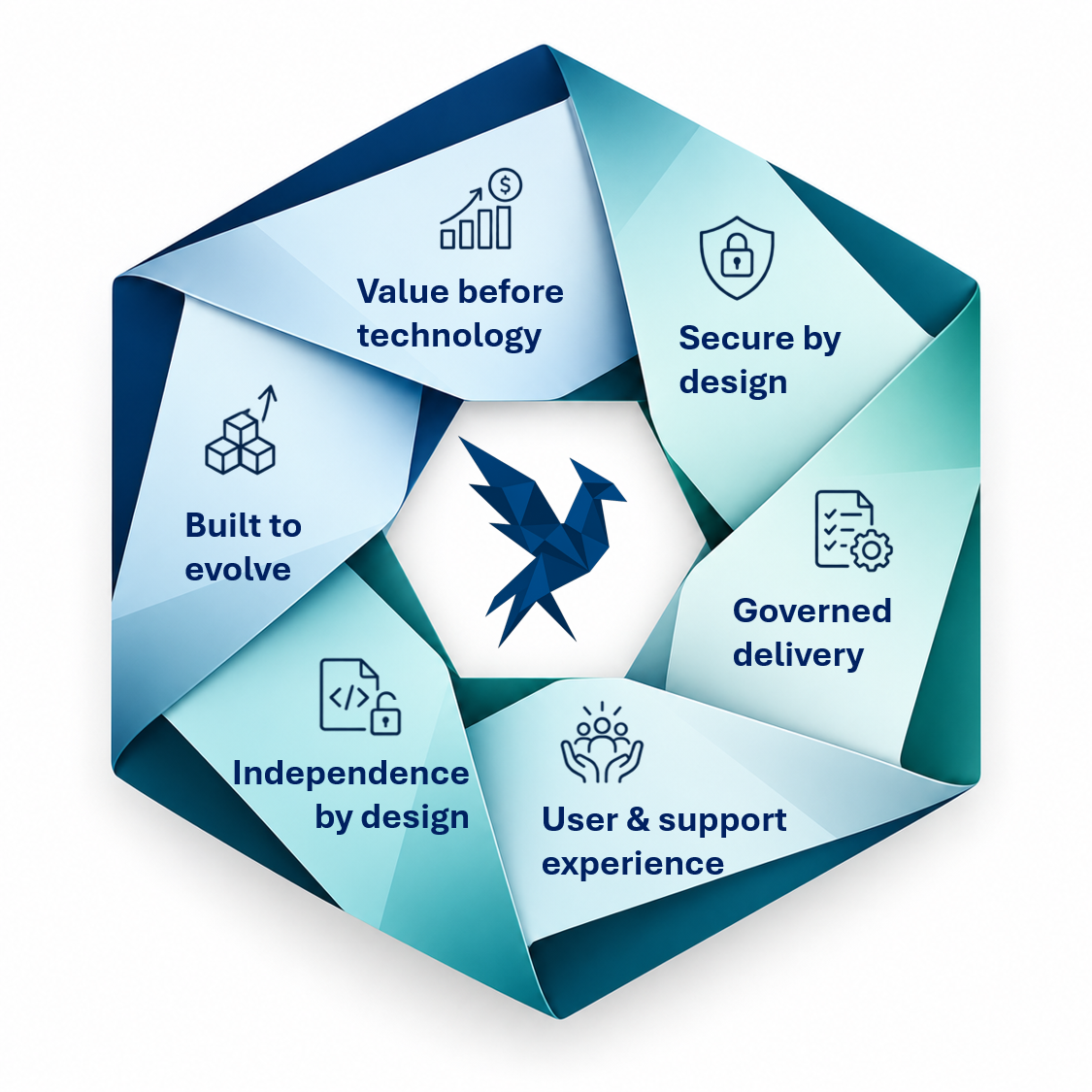 KJM Difference framework showing Value before technology, Secure by design, Governed delivery, User and support experience, Independence by design and Built to evolve around the KJM phoenix